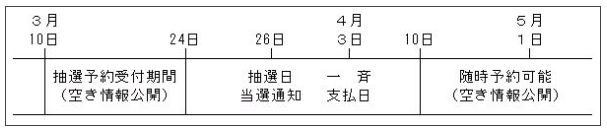 ５月使用分の抽選等日程
